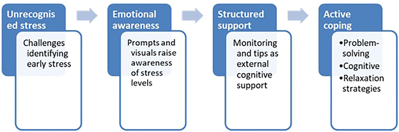Flowchart illustrating stress management stages. Unrecognized stress involves challenges in identifying early stress. Emotional awareness uses prompts and visuals to raise stress awareness. Structured support offers monitoring and tips as cognitive support. Active coping includes problem-solving, cognitive, and relaxation strategies.