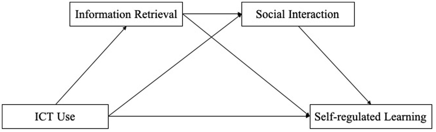 Flowchart depicting ICT Use leading to Information Retrieval, Social Interaction, and Self-regulated Learning. Information Retrieval and Social Interaction also connect to each other and to Self-regulated Learning, creating a network of influence among these components.