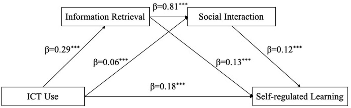 Diagram showing relationships between ICT Use, Information Retrieval, Social Interaction, and Self-regulated Learning. ICT Use influences Information Retrieval (β=0.29) and Social Interaction (β=0.18). Information Retrieval influences Social Interaction (β=0.81). Social Interaction affects Self-regulated Learning (β=0.12). Information Retrieval directly impacts Self-regulated Learning (β=0.06) and Social Interaction affects Self-regulated Learning (β=0.13).
