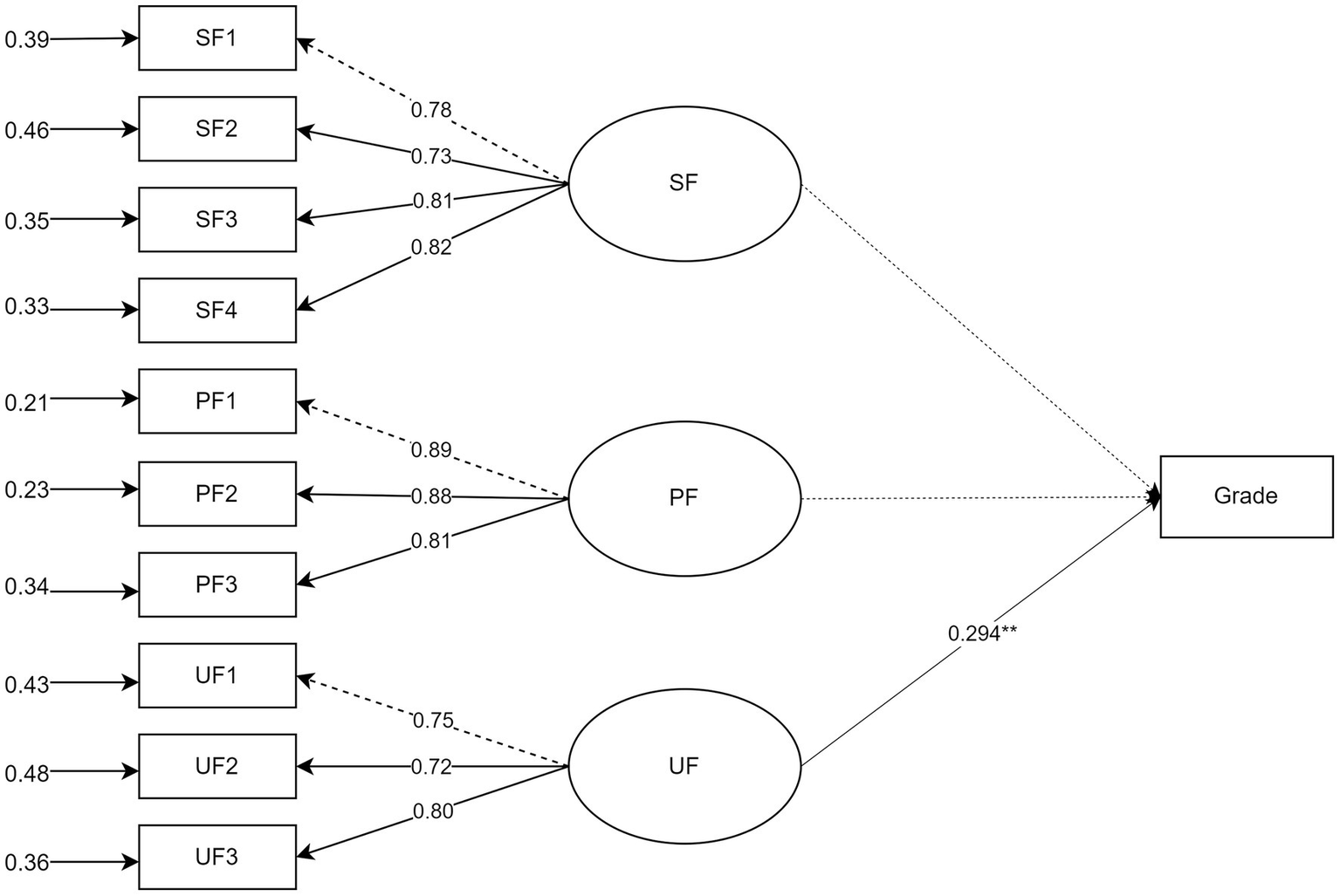 Diagram illustrating three factors (SF, PF, UF) affecting a grade. Each factor is linked to specific components (SF1-SF4, PF1-PF3, UF1-UF3) with corresponding weights. The factors are represented as ovals, components as rectangles, and their links to the grade are denoted with dashed arrows and specific numerical values, indicating their influence.