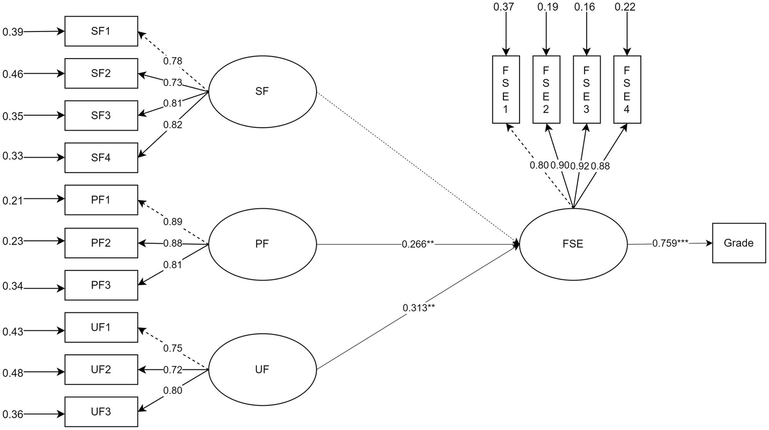 Illustration of a path model showing relationships between different factors and a grade outcome. SF, PF, and UF represent latent variables linked to observable variables SF1-SF4, PF1-PF3, and UF1-UF3, respectively. These factors influence FSE (FSE1-FSE4), which then affects Grade. Path coefficients are annotated, indicating the strength and significance of relationships, such as 0.266 for PF to FSE and 0.759 for FSE to Grade. Dotted lines represent weaker or indirect relationships, and solid lines depict stronger direct relationships.