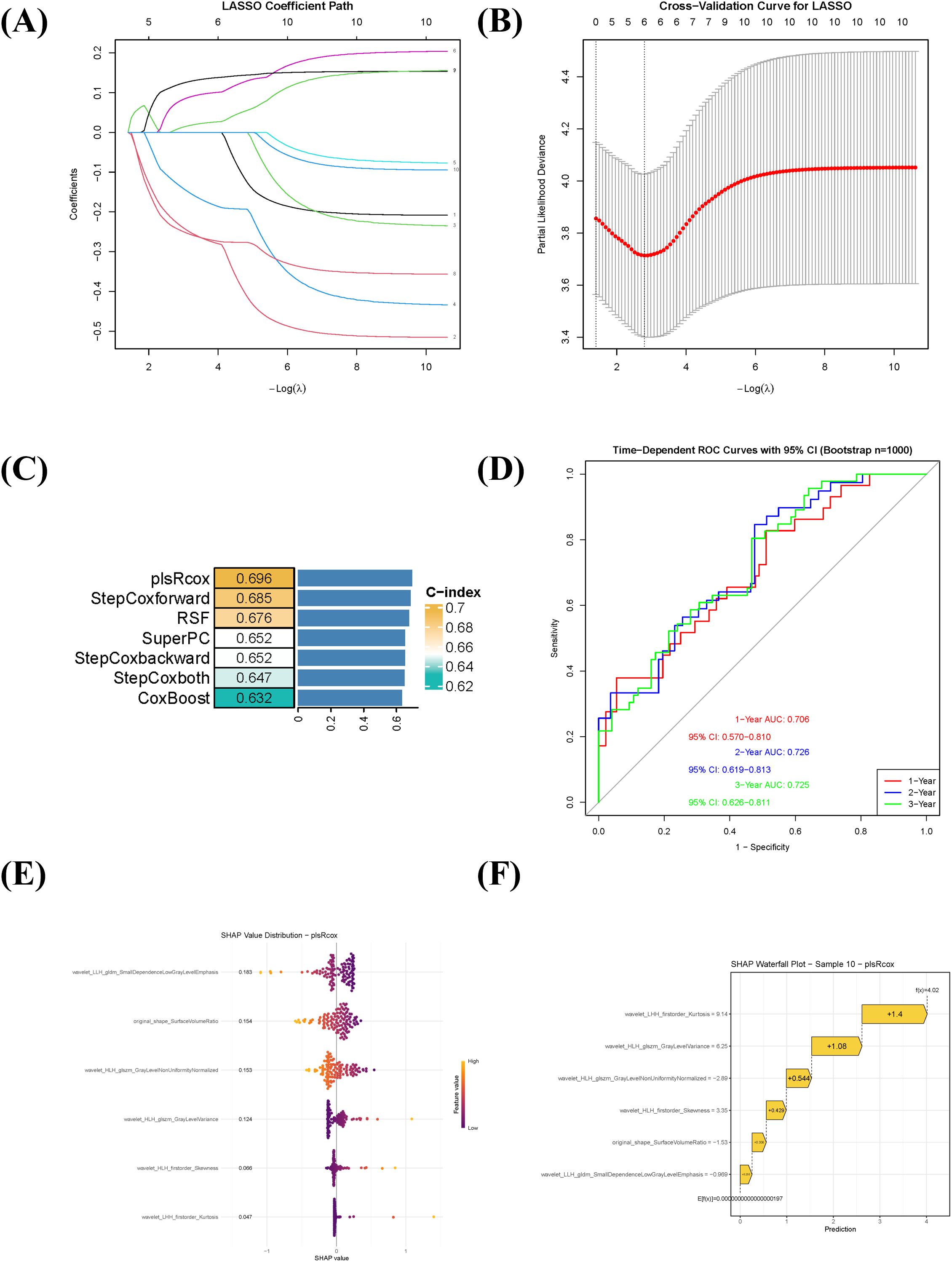 (A) Line graph showing the LASSO coefficient path against negative log lambda values. (B) Cross-validation curve for LASSO with partial likelihood deviance. (C) Bar chart comparing C-index for various models: plsRcox, StepCoxforward, RSF, SuperPC, StepCoxbackward, StepCoxboth, and CoxBoost. (D) Time-dependent ROC curves with a ninety-five percent confidence interval for one-year, two-year, and three-year predictions. (E) SHAP value distribution plot for plsRcox model variables. (F) SHAP waterfall plot for a sample using the plsRcox model displaying feature contributions to prediction.