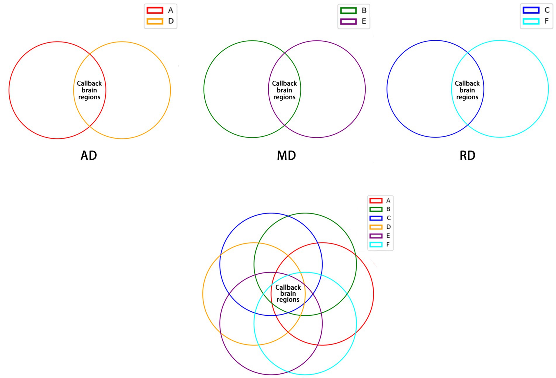 Three Venn diagrams are depicted. The first shows two overlapping circles labeled A (red) and D (orange), sharing a section labeled