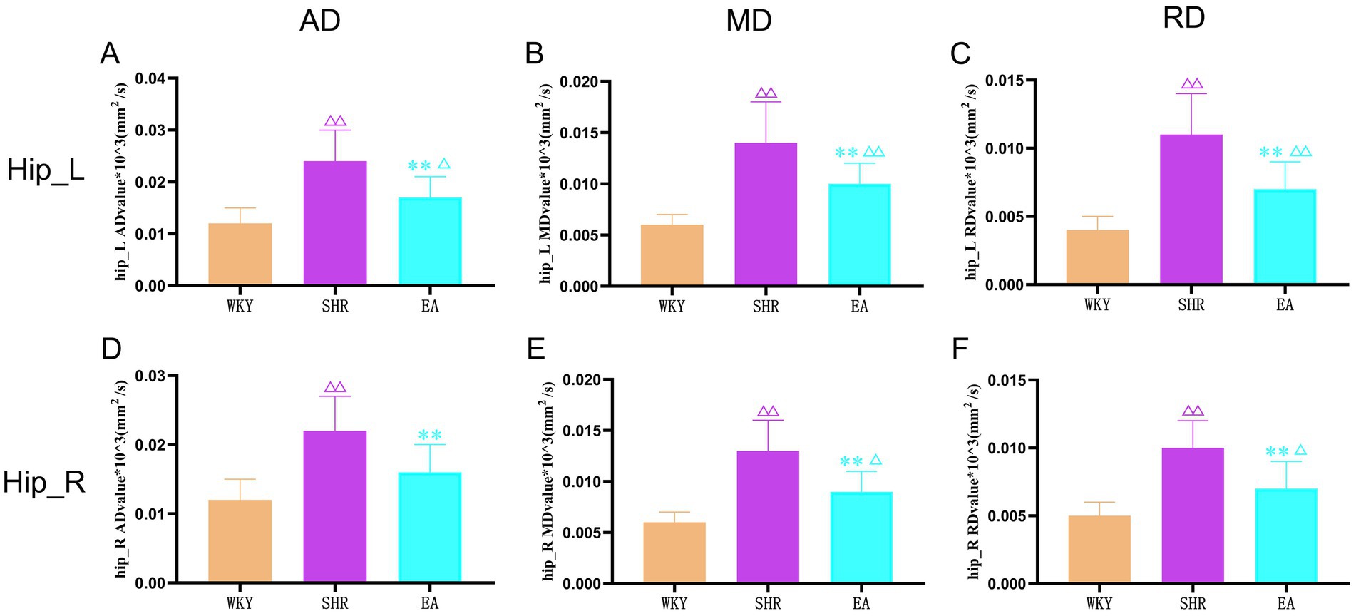 Bar graphs showing AD, MD, and RD values for both left (Hip_L) and right (Hip_R) hippocampus across WKY, SHR, and EA groups. Panels A to C display Hip_L values, and panels D to F show Hip_R values. Colors: WKY in brown, SHR in purple, EA in cyan. Significant differences are indicated by symbols above the bars.