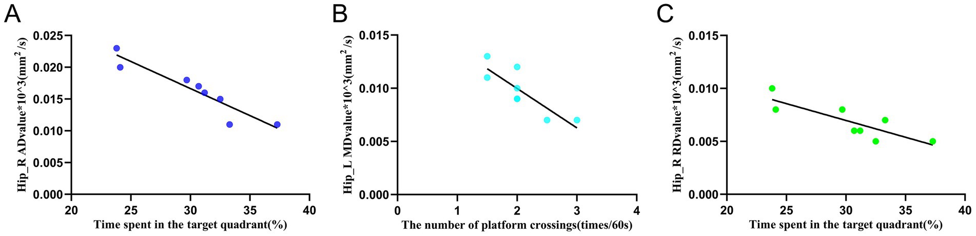 Graph A shows a scatter plot of Hip_R AD value against time spent in the target quadrant, with a negative trend line and blue data points. Graph B presents a scatter plot of Hip_L MD value against the number of platform crossings, with a negative trend line and cyan data points. Graph C displays a scatter plot of Hip_R RD value against time spent in the target quadrant, with a negative trend line and green data points.