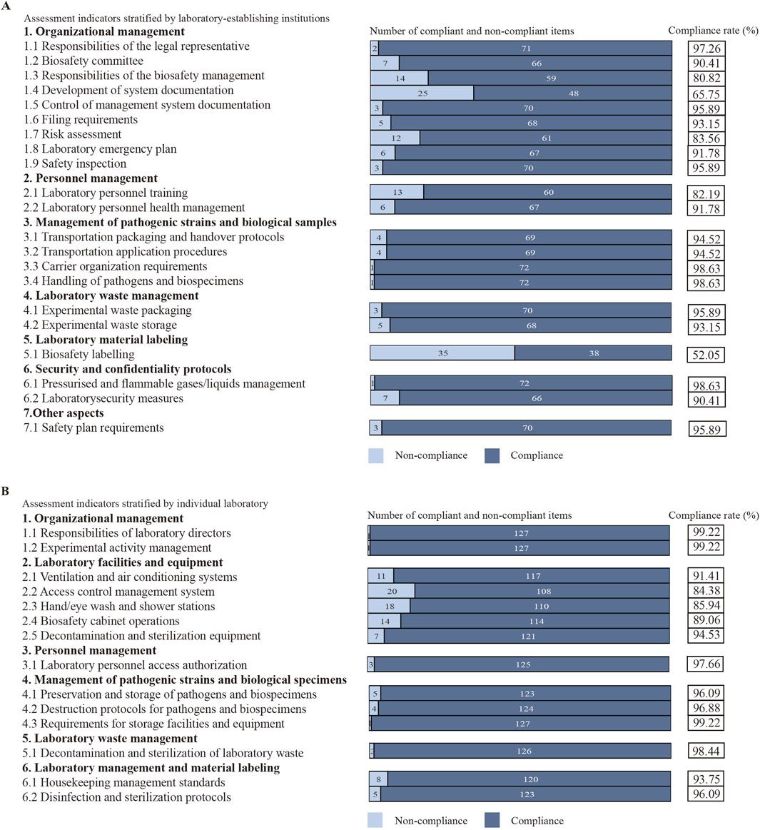 Assessment of laboratory compliance is shown through two bar graphs. Graph A details compliance in laboratory-establishing institutions across various aspects, such as organizational management and personnel training. Compliance rates range from 65.75% to 98.63%, with numerous areas showing high compliance.Graph B illustrates compliance in individual laboratories, covering management, facilities, and safety. Compliance rates range from 84.38% to 99.22%, similarly demonstrating high adherence, especially in organizational management and safety protocols. Non-compliance is visually distinguished by lighter bars.