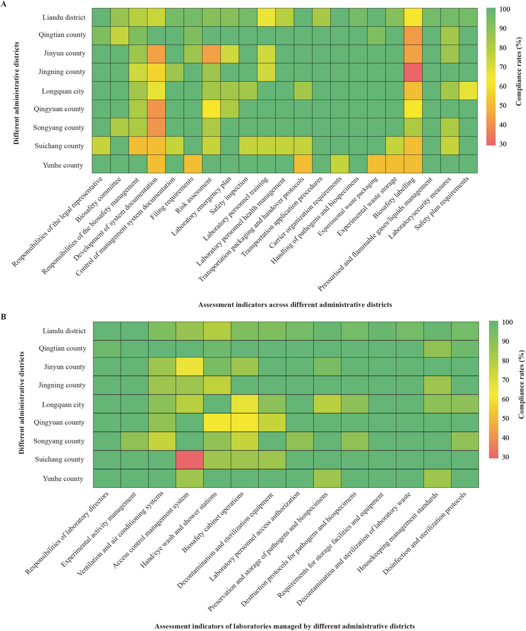 Heatmap chart showing compliance rates for various assessment indicators across different administrative districts. In panel A, metrics like laboratory operation and risk management have varied compliance, with green indicating high and red indicating low compliance. In panel B, indicators such as biosafety cabinet operations and authorization show a similar color-coded compliance range. Each district and indicator combination is assessed, with the color gradient from green to red representing compliance percentages from 100 to 30%.