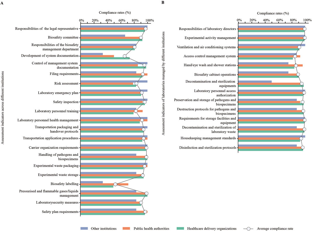 Bar chart comparing compliance rates across institutions, with categories such as legal responsibilities and laboratory management. Compliance is shown for other institutions, public health authorities, and healthcare delivery organizations. Each bar represents compliance percentages, with an average marked by a line.