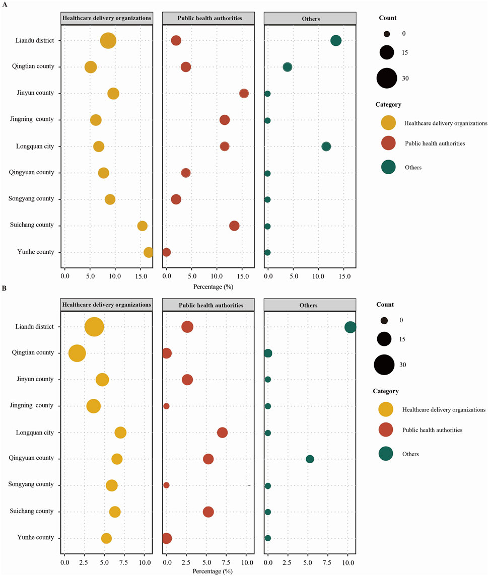 Two dot plot panels, labeled A and B, compare percentages of three categories: healthcare delivery organizations (yellow), public health authorities (red), and others (green) across districts like Liandu and Qingtian. Dots vary in size to indicate count, with larger dots representing higher values. Panel A shows percentages up to fifteen percent, while B displays up to ten percent. Both panels use a similar layout, with a legend indicating color and size meanings.