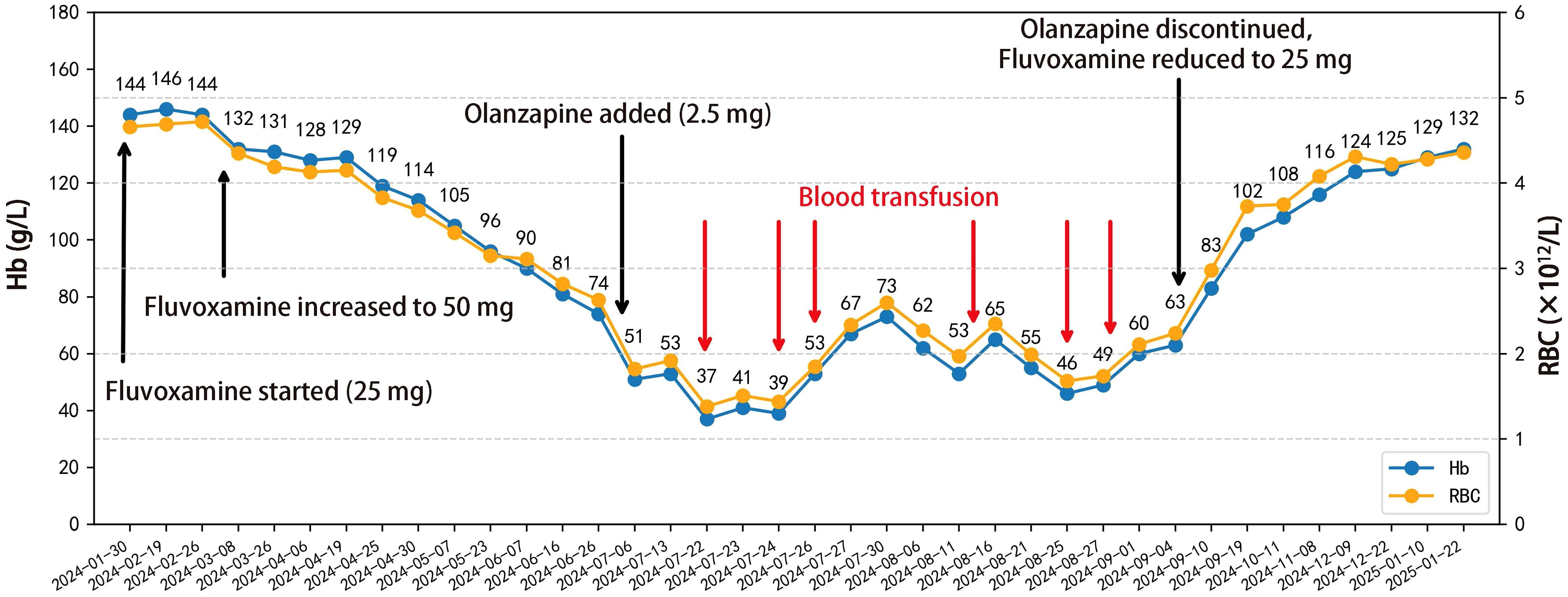 Graph showing hemoglobin (Hb) and red blood cell (RBC) levels over time. Key events: fluvoxamine started and increased, olanzapine added and later discontinued, several blood transfusions. Hb decreases significantly after each transfusion but rises after olanzapine discontinuation. Dates range from January 2024 to January 2025.