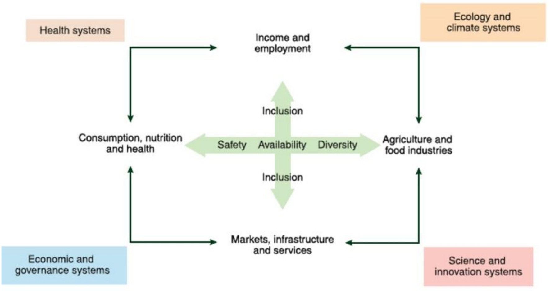 Diagram showing a central cross labeled
