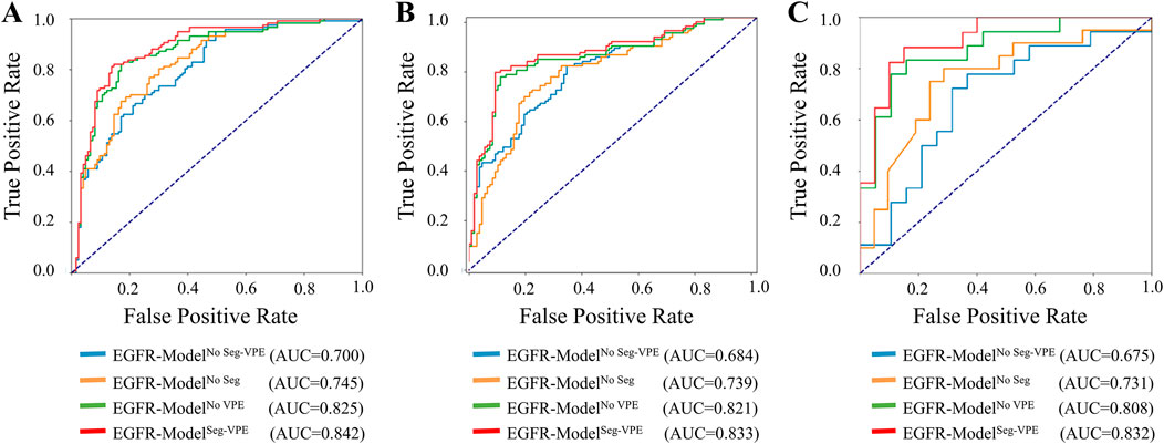 Three ROC curve plots labeled A, B, and C display the true positive rate against the false positive rate for different EGFR models. Each plot includes four colored lines representing various models: EGFR-Model\(^\text{No Seg-VPE}\) (blue), EGFR-Model\(^\text{No Seg}\) (orange), EGFR-Model\(^\text{No VPE}\) (green), and EGFR-Model\(^\text{Seg-VPE}\) (red). The AUC values vary across plots and models, with model A having AUC values from 0.700 to 0.842, model B from 0.684 to 0.833, and model C from 0.675 to 0.832. A diagonal line indicates random performance.