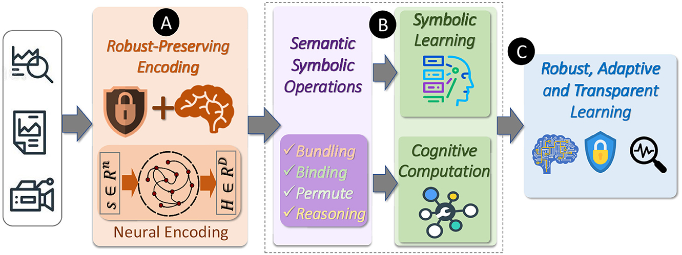 Flowchart illustrating a process with three main steps: A, B, and C. Step A is “Robust Encoding” using neural encoding with secure and cognitive elements. Step B involves “Semantic Symbolic Operations,” featuring symbolic learning and cognitive computation methods like bundling and reasoning. Step C is “Robust, Adaptive and Transparent Learning,” highlighted with icons representing brain function, security, and analysis. Arrows indicate progression through the steps.