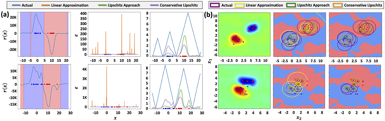 (a) Graphs illustrating functions labeled as Actual, Linear Approximation, Lipschitz Approach, and Conservative Lipschitz, with color-coded lines: blue, red, green, and purple. Two panels show different ranges and scales on the y-axis. (b) Heatmaps with colored contours represent data distributions. Different contour colors correspond to various approximation methods.