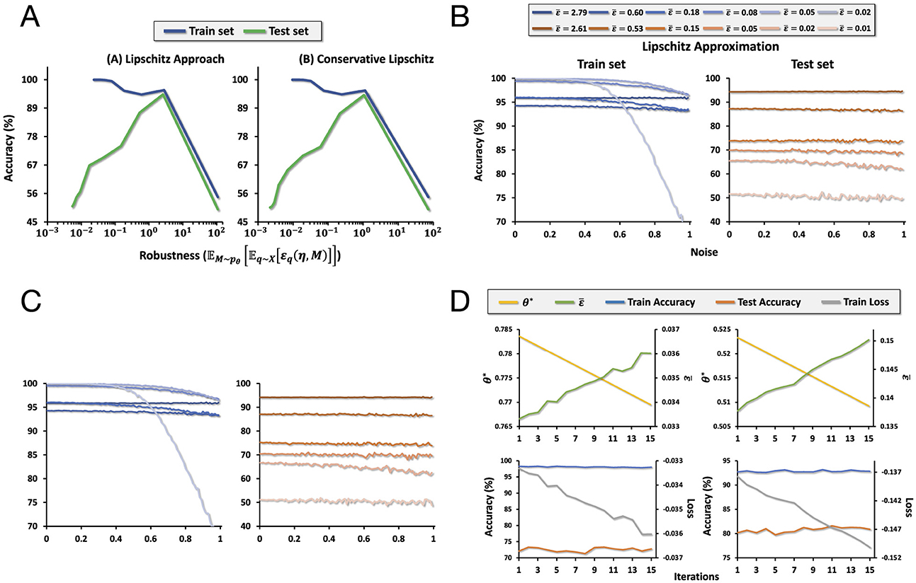Four panels of graphs depicting model performance. Panel A shows accuracy vs. robustness for Lipschitz approaches. Panel B and C illustrate accuracy vs. noise for train and test sets using the Lipschitz approximation. Panel D presents graphs of various metrics including θ*, training and test accuracy, and loss over iterations, with changes in ε.