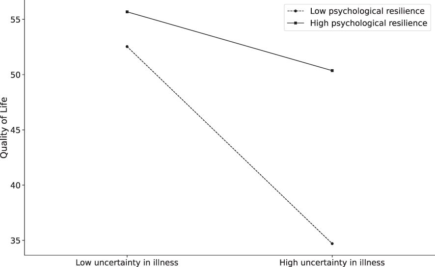 Line graph showing the relationship between quality of life and uncertainty in illness, varying by psychological resilience. As uncertainty increases, quality of life decreases. High psychological resilience starts around 55 and decreases slightly, while low psychological resilience begins near 50 and decreases more sharply.