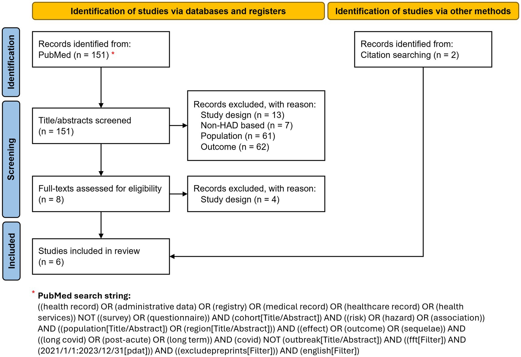 Flowchart depicting the identification and screening process for study inclusion. From PubMed, 151 records were identified. After screening titles and abstracts, 143 records were excluded: 13 for study design, 7 not HAD-based, 61 for population, and 62 for outcome. Eight full texts were reviewed, with 4 excluded for study design. Six studies were included in the review. Additionally, 2 records were identified through citation searching. A detailed PubMed search string is included.
