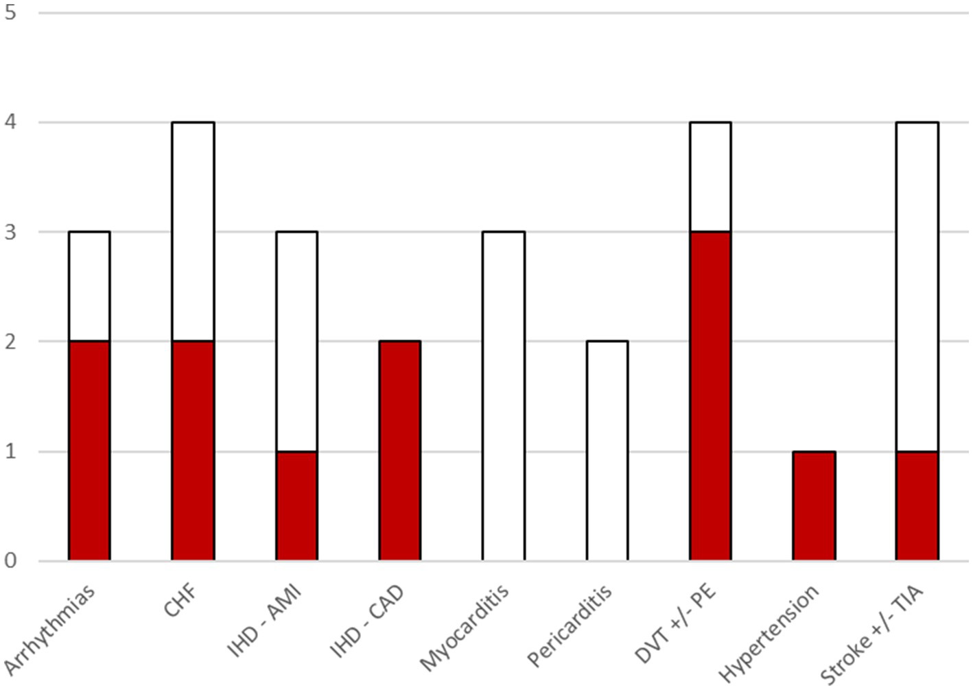 Bar chart showing various cardiovascular conditions along the x-axis, including arrhythmias, CHF, IHD-AMI, and others. The colored portion of each bar indicates the number of included studies where a significant association of the outcome with COVID-19 was found. The y-axis scales from zero to five. CHF and stroke have the highest total values near four, while hypertension has the lowest.