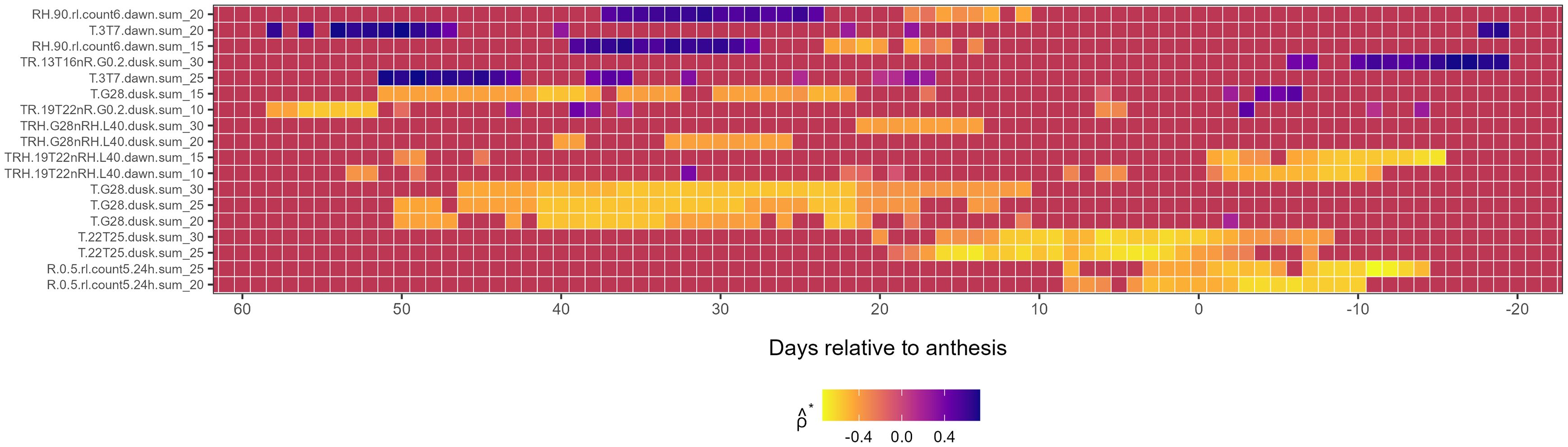 Heatmap of FA2 weather variables (y-axis) conduciveness across time relative to anthesis (x-axis). Color scale, from blue to yellow, indicates positive to negative correlations.