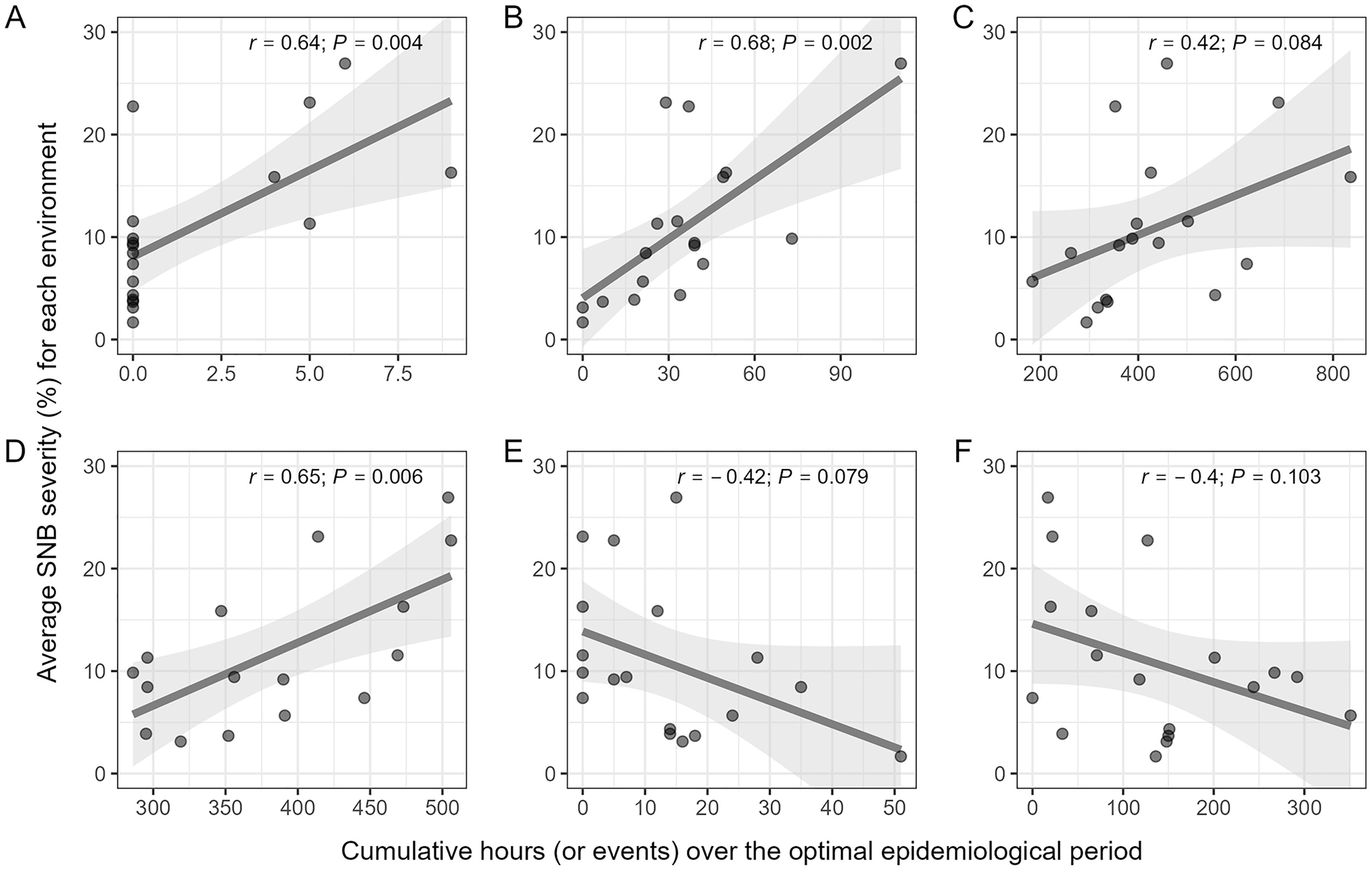 Scatterplots (A–F) show the relationships between cumulative hours or events of second-level weather variables and SNB severity. Each plot shows actual data points with a fitted trend line, 95% confidence shading, and correlation coefficient (r) with p-value, highlighting varying strength and significance of the association.
