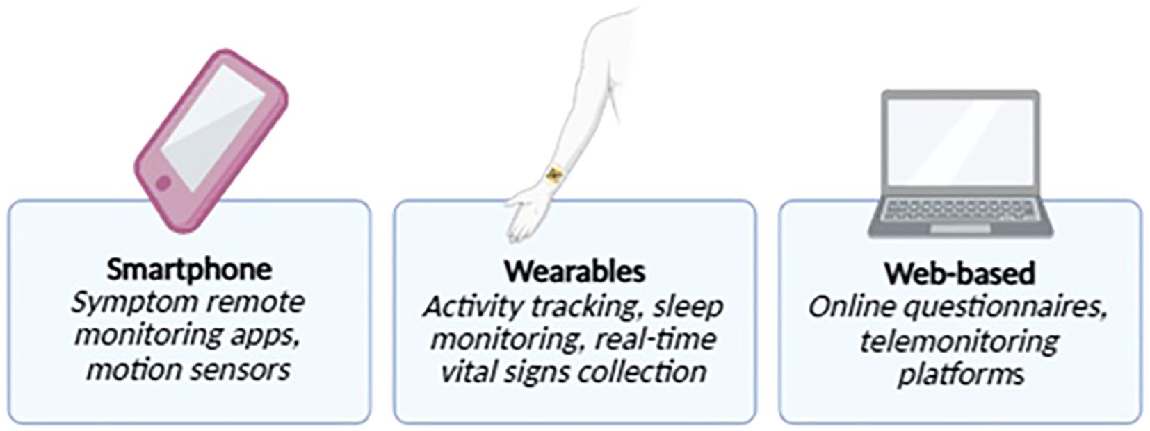 Diagram showing three technologies: Smartphone, Wearables, and Web-based platforms. Smartphone includes symptom remote monitoring apps and motion sensors. Wearables focus on activity tracking, sleep monitoring, and real-time vital signs collection. Web-based platforms feature online questionnaires and telemonitoring tools. Icons illustrate each category.