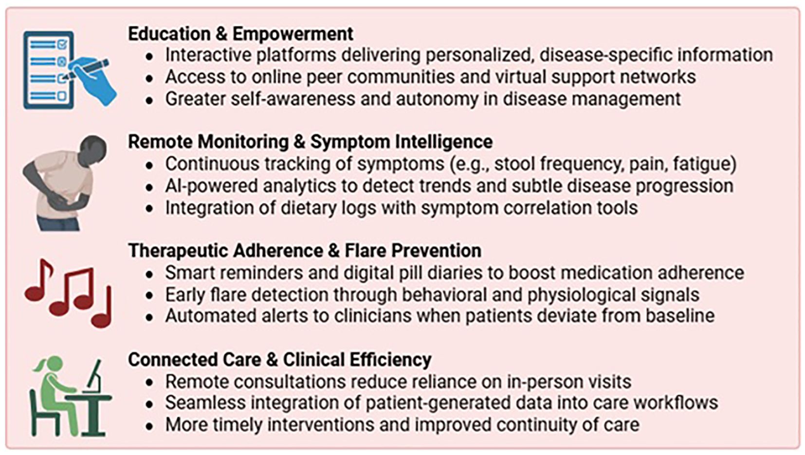 Education & Empowerment: Interactive platforms, virtual support networks, and self-awareness in disease management. Remote Monitoring: Continuous symptom tracking, AI analytics, and integration with dietary logs. Therapeutic Adherence: Smart reminders, early flare detection, and automated clinician alerts. Connected Care: Remote consultations, data integration, and timely interventions.
