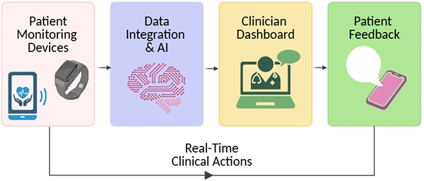 Flowchart illustrating the process from patient monitoring devices like smartphones and watches to data integration and AI, then to a clinician dashboard, and finally to patient feedback. It emphasizes real-time clinical actions.