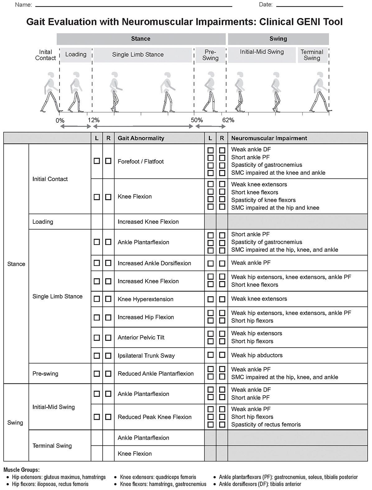 Gait evaluation tool chart for neuromuscular impairments with columns for stance and swing phases of walking, listing various gait abnormalities and neuromuscular impairments. Associated neuromuscular impairments are based on physical exam findings for muscle strength, muscle length, spasticity, and selective motor control.