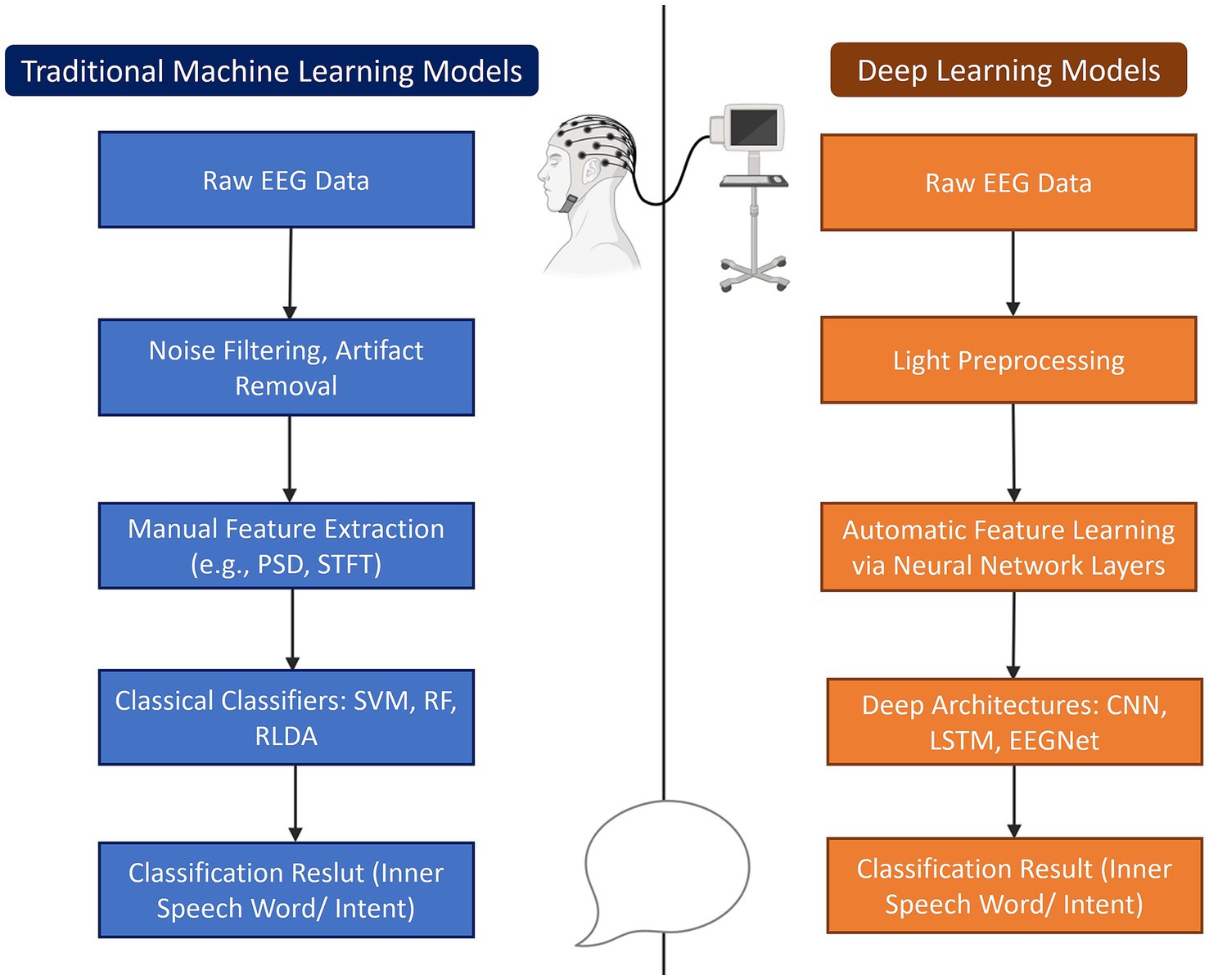 Flowchart comparing traditional machine learning and deep learning models for EEG data. On the left, traditional models involve steps like noise filtering, manual feature extraction, and using classifiers such as SVM and RF. On the right, deep learning models use light preprocessing, automatic feature learning, and deep architectures like CNN and LSTM. Both approaches aim to classify inner speech or intent.