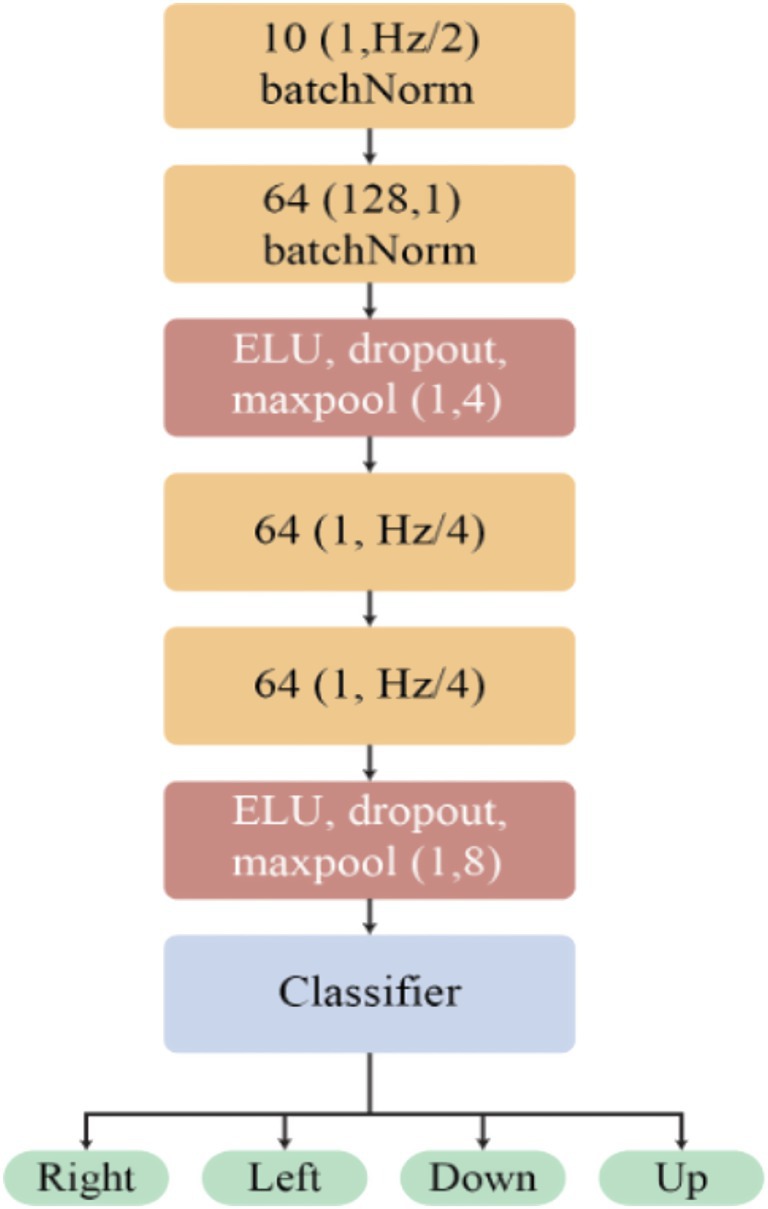 Flowchart of a neural network architecture for classification. It starts with a 10 filter batch normalization layer, followed by a 64 filter batch normalization. The next step involves ELU activation, dropout, and max pooling. Two layers of 64 filters with batch normalization follow, succeeded by another ELU, dropout, and max pooling layer. The final stage is a classifier that outputs four directions: right, left, down, and up.