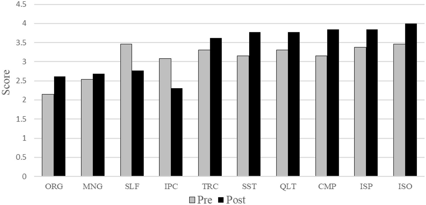 A bar chart compares pre and post scores across eight categories: ORG, MNG, SLF, IPC, TRC, SST, QLT, CMP, ISP, and ISO. Each category shows two bars—grey for pre and black for post—displaying an increase in post scores for all categories, with scores ranging from 2.0 to 4.0.