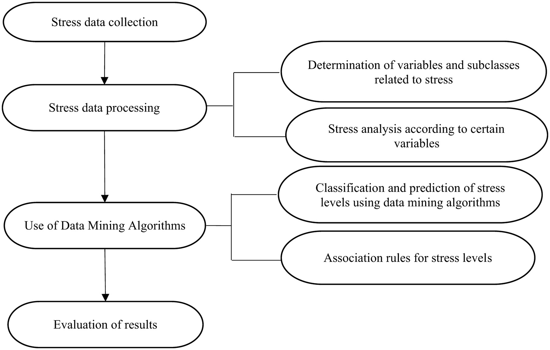 Flowchart depicting the process of stress data analysis. Steps include stress data collection, processing, and using data mining algorithms. Key activities are determination of variables, stress analysis, classification, prediction, association rules, and evaluation of results.