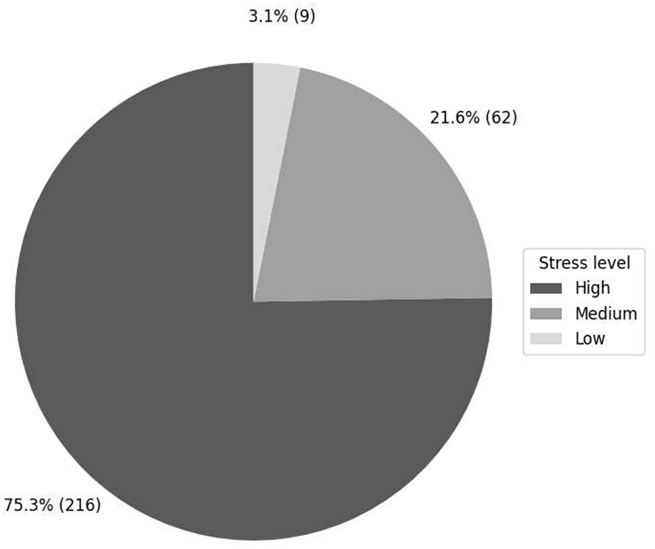 Pie chart depicting stress levels with three segments. Low stress accounts for 75.3% (216), medium stress for 21.6% (62), and high stress for 3.1% (9).