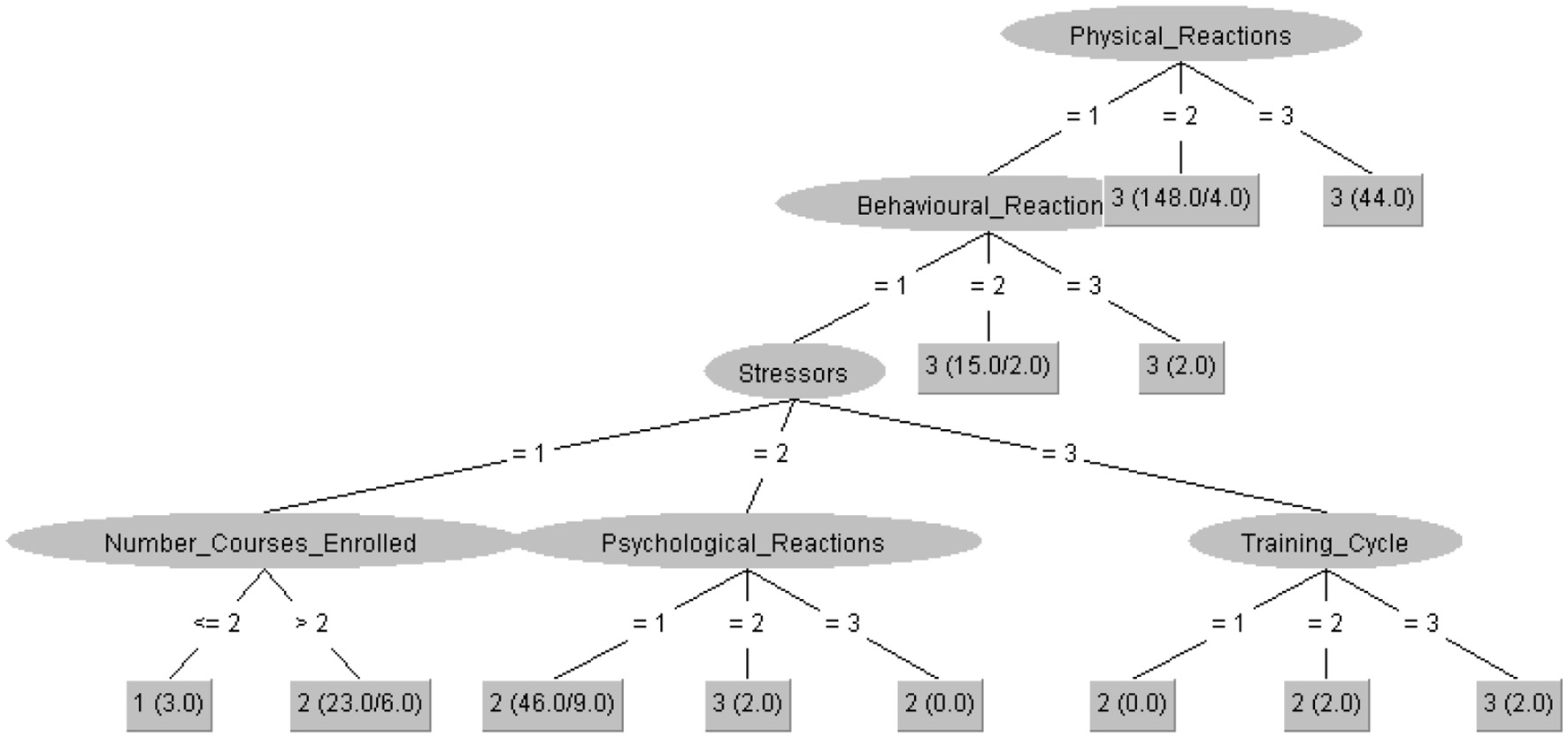 Decision tree diagram analyzing factors affecting outcomes. Nodes represent variables: “Physical_Reactions”, “Behavioural_Reaction”, “Stressors”, “Number_Courses_Enrolled”, “Psychological_Reactions”, and “Training_Cycle”. Each branch displays conditions with values in brackets indicating outcomes or classifications.