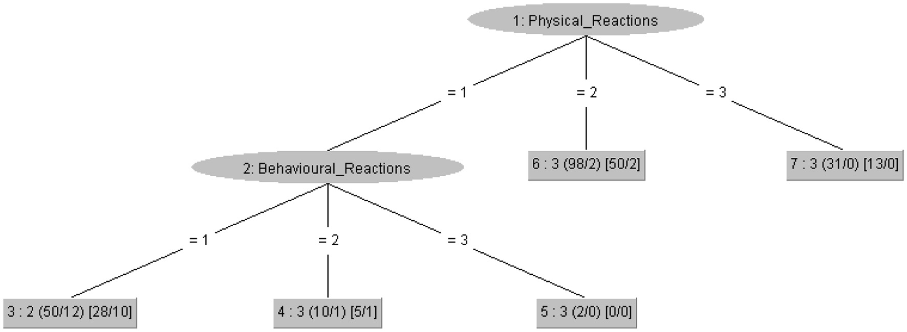 Diagram of a decision tree with two main nodes: “Physical Reactions” and “Behavioral Reactions.” “Physical Reactions” branches into nodes 6 and 7 with various conditions. “Behavioral Reactions” further divides into nodes 3, 4, and 5 based on conditions, each with associated numerical data.