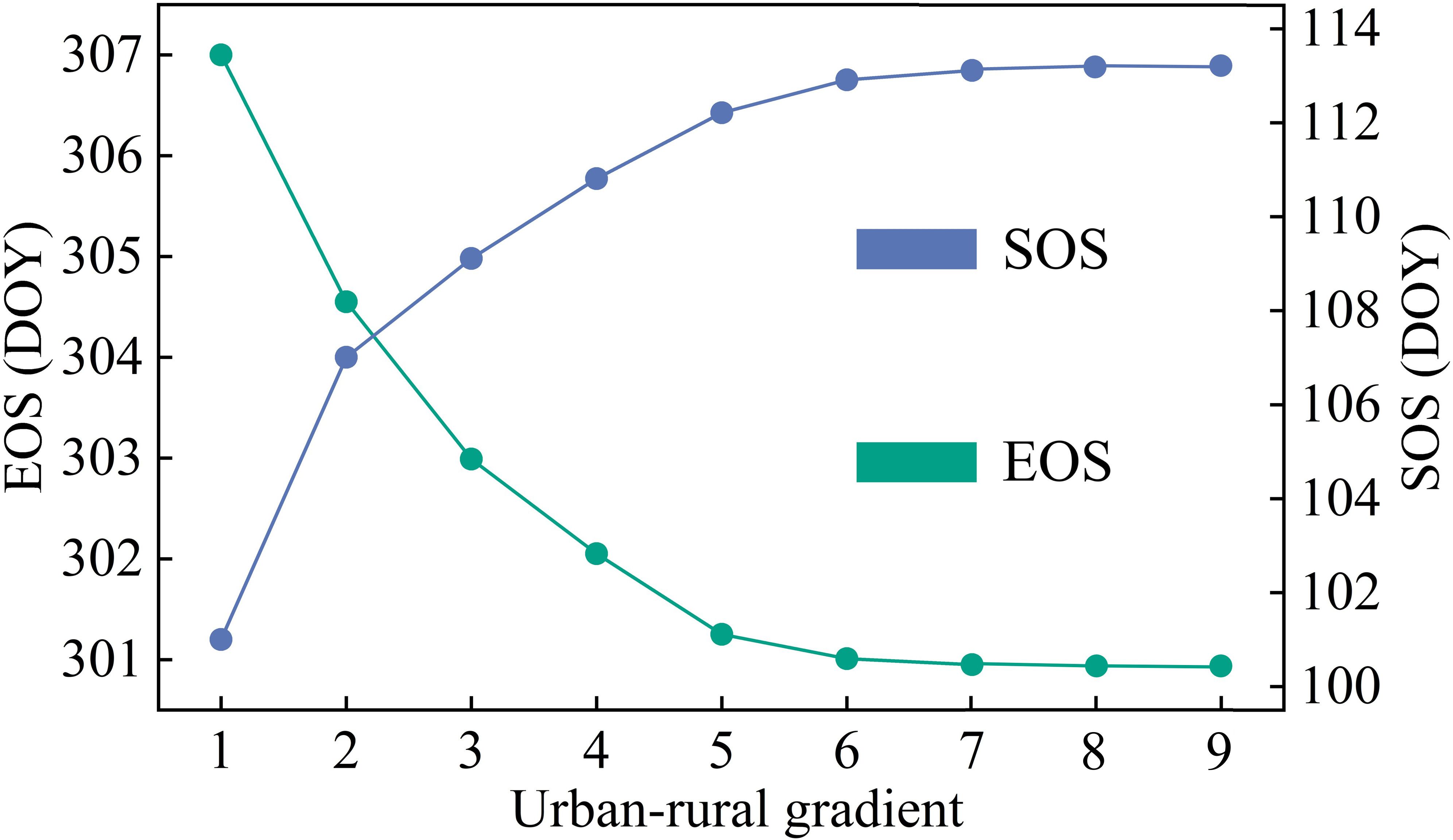 Line graph showing the relationship between urban-rural gradient and days of year (DOY) for SOS (start of season) and EOS (end of season). SOS increases from 101 to 114, while EOS decreases from 307 to 303 as the gradient moves from 1 to 9.