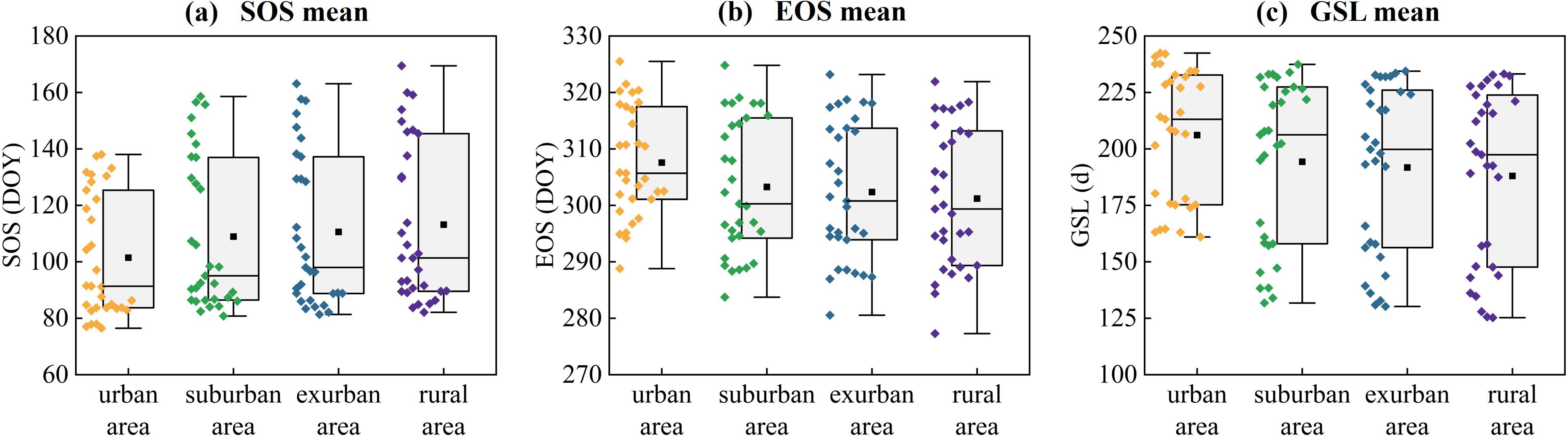 Three box plots compare urban, suburban, exurban, and rural areas. Plot (a) shows the Start of Season (SOS) in Days of Year (DOY), Plot (b) illustrates the End of Season (EOS) in DOY, and Plot (c) displays the Growing Season Length (GSL) in days. Each plot features colored diamonds representing data points and box plots showing medians, quartiles, and variability.
