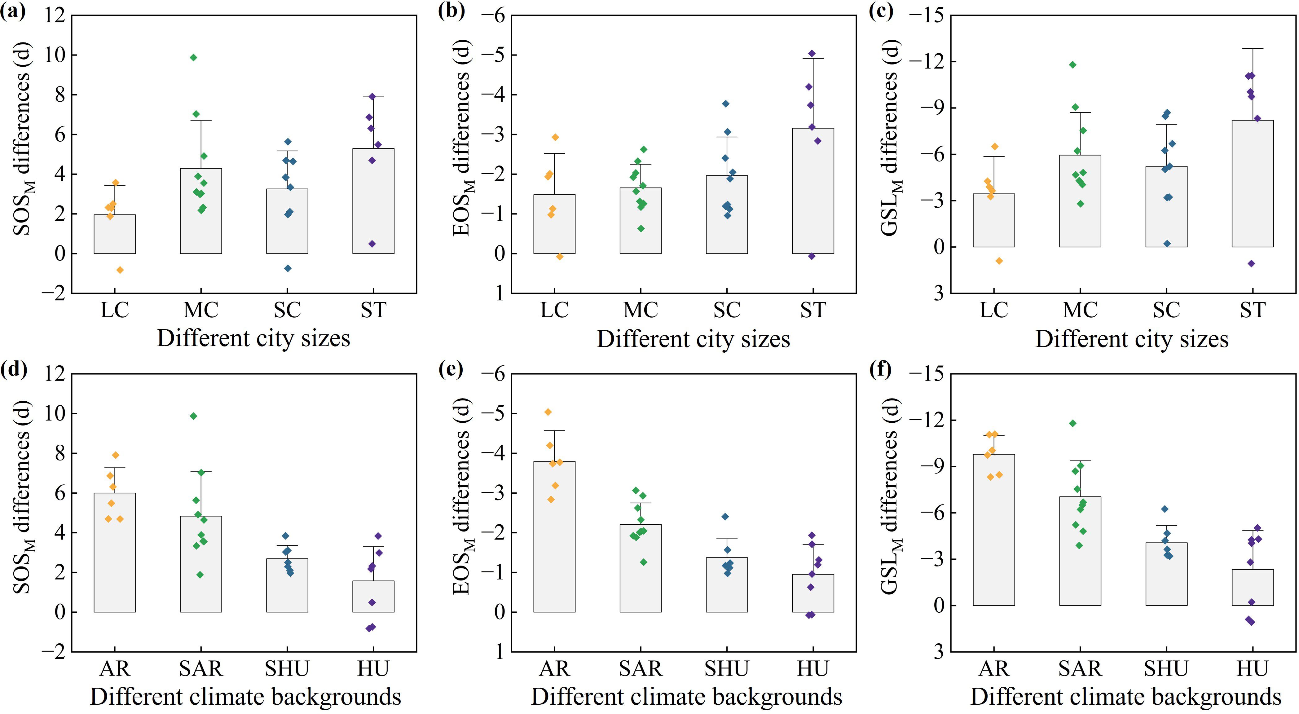 Box plots comparing SOS\(_M\), EOS\(_M\), and GSL\(_M\) differences across different city sizes and climate backgrounds. Panels (a), (b), and (c) show differences by city size: LC, MC, SC, ST. Panels (d), (e), and (f) display differences by climate backgrounds: AR, SAR, SHU, HU. Error bars and individual data points are included.