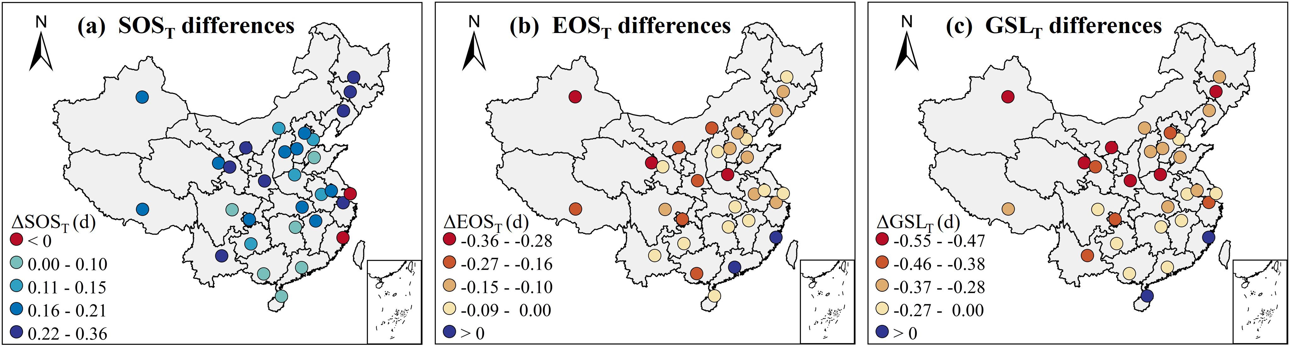 Three-panel map showing spatial differences of SOS_T, EOS_T, and GSL_T across China. Panels (a), (b), and (c) illustrate differences in start of season, end of season, and growing season length, respectively, with varying color scales. Panel (a) uses a blue to red scale, panel (b) uses oranges and neutrals, and panel (c) uses blues, reds, and neutrals to indicate changes. Each panel includes a legend detailing the range of differences, measured in days, associated with specific colors. An inset shows China’s location on a world map.