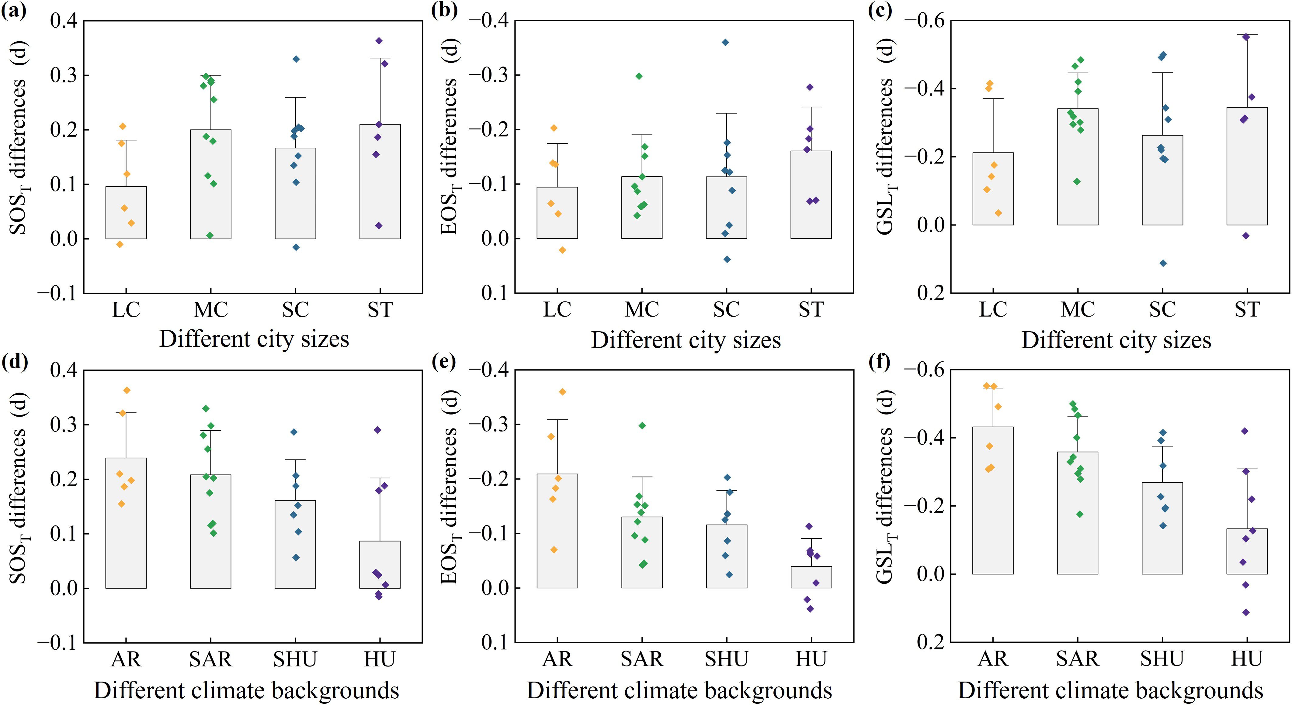 Six panels display box plots showing differences in SOS, EOS, and GSL metrics across varying city sizes and climate backgrounds. Panels (a) to (c) compare LC, MC, SC, and ST city sizes, while panels (d) to (f) assess AR, SAR, SHU, and HU climate backgrounds. Each plot visualizes data spread and variation, with individual data points and error bars for context.