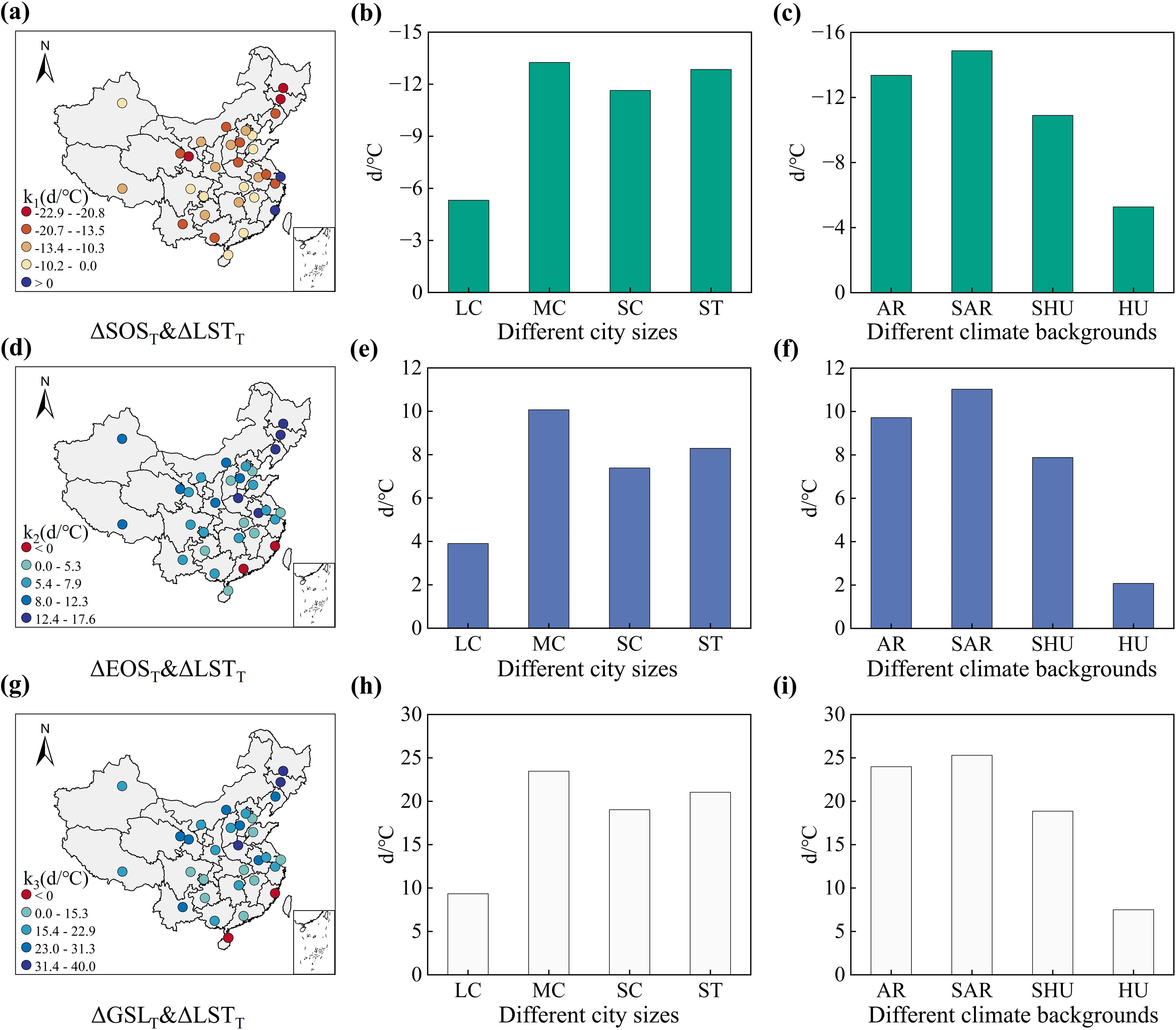 The image contains three sets of data visualizations. Each set includes a map and bar charts. Maps (a), (d), and (g) display spatial data over China, with colored circles indicating different \( k \) values. Charts (b), (e), and (h) show \( dT/^\circ C \) across different city sizes: Large City (LC), Medium City (MC), Small City (SC), and Small Town (ST). Charts (c), (f), and (i) display the same metric across climate backgrounds: Arid Region (AR), Semi-Arid Region (SAR), Sub-Humid (SHU), and Humid (HU). Each set examines different intervals and themes: \(\Delta \text{SOS}_T & \Delta \text{LST}_T\), \(\Delta \text{EOS}_T & \Delta \text{LST}_T\), and \(\Delta \text{GSL}_T & \Delta \text{LST}_T\).