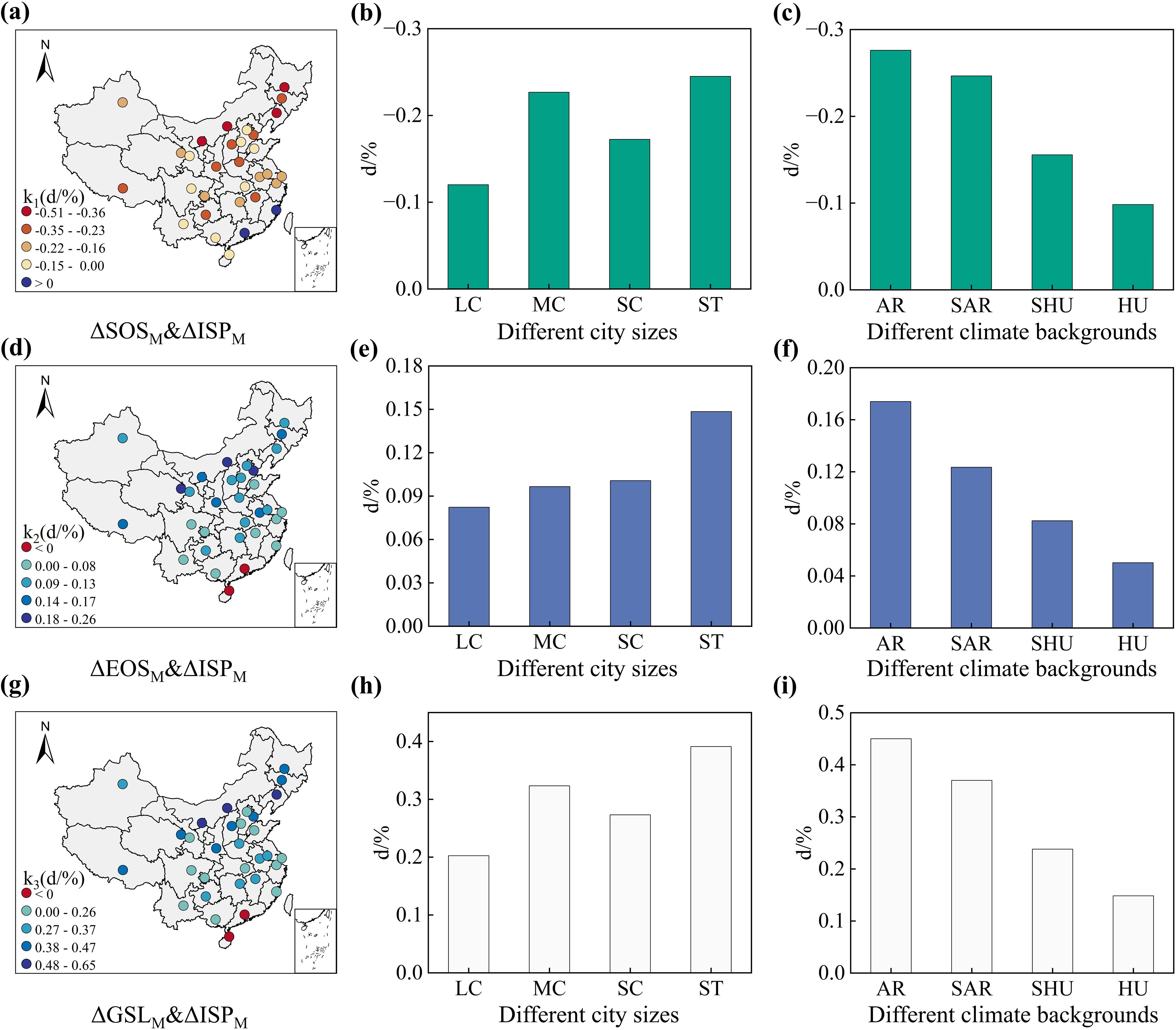 Maps and bar charts analyze spatial variations in China. Panels (a), (d), and (g) display maps with color-coded data points representing variations in climatic and environmental indices across different regions. Panels (b), (e), and (h) show bar charts comparing these variations across different city sizes: large, medium, small, and small town. Panels (c), (f), and (i) present bar charts illustrating variations against different climate backgrounds: arid, semi-arid, sub-humid, and humid.