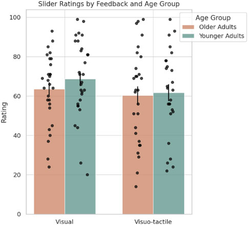 Scatter plots showing ownership and agency ratings for younger and older adults. Each group has two plots: one for ownership ratings and one for agency ratings. Blue dots represent visual data, red dots represent visuo-haptic data, and a dashed line at value 1 marks the reference. Each plot displays ratings on the y-axis ranging from -3 to 3 against participants numbered on the x-axis from 0 to 40.