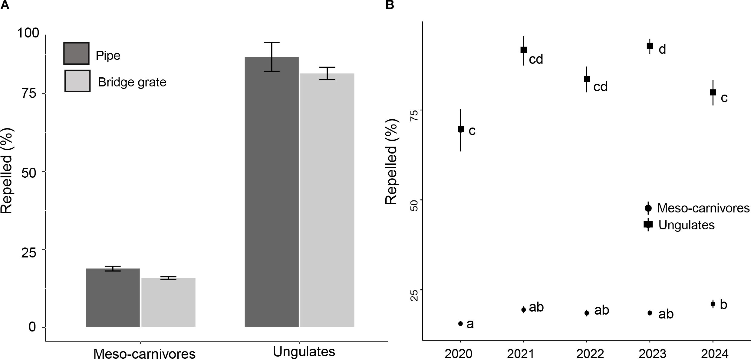 The bar and line graph shows the comparison of the percentage ofmeso-carnivores and ungulates repelled by two wildlife guarddesigns. Panel A shows higher repulsion for ungulates than meso-carnivores for both pipe and bridge grate. Panel B depicts yearly changes from 2020 to 2024, with increasing repulsion in meso-carnivores and fluctuations in ungulates.