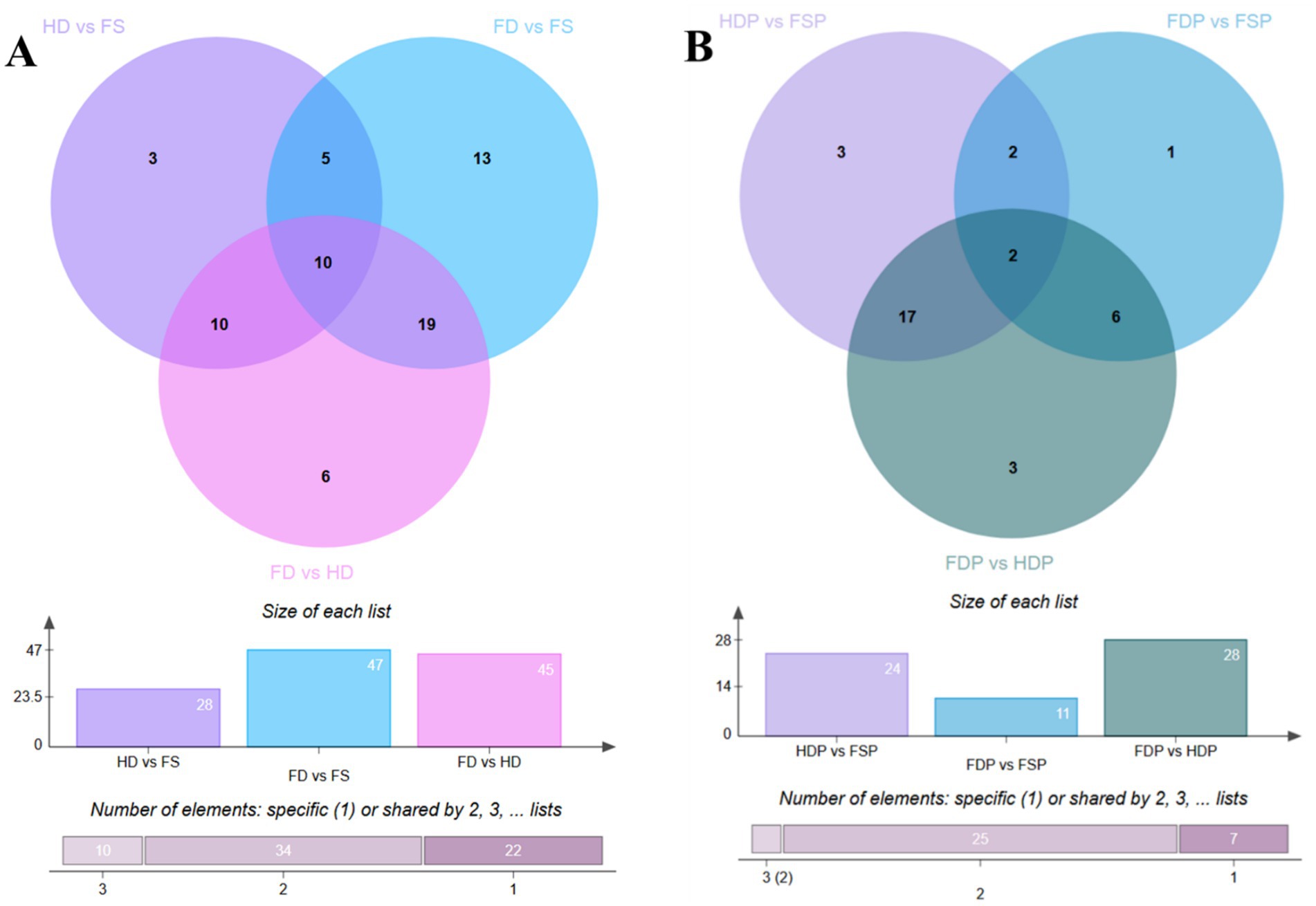 Venn diagrams and bar charts compare data sets labeled HD vs FS, FD vs FS, and FD vs HD in section A, and HDP vs FSP, FDP vs FSP, and FDP vs HDP in section B. Each Venn diagram shows numerical intersections, while bar charts below each diagram illustrate the list sizes and elements shared between lists.