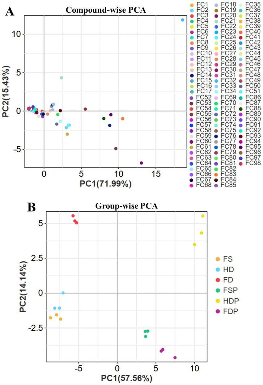 Panel A shows a compound-wise PCA plot with principal components PC1 and PC2 accounting for 71.99% and 15.43% of the variance respectively. Colored dots representing different compounds are scattered across the plot. Panel B displays a group-wise PCA plot with PC1 and PC2 accounting for 57.56% and 14.14% of the variance respectively. Colored dots represent different groups labeled FS, HD, FD, FSP, HDP, and FDP.