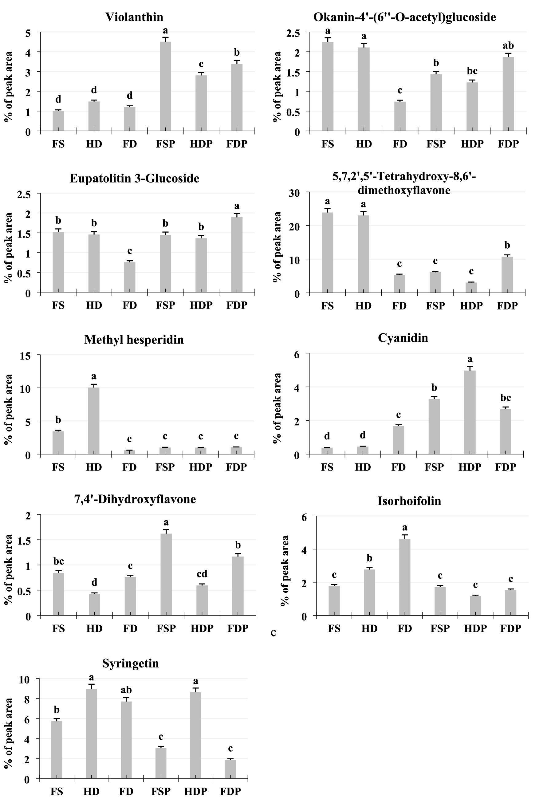 Nine bar graphs compare the percentage of peak area for various compounds across six treatments: FS, HD, FD, FSP, HDP, and FDP. Each graph shows distinct patterns, with specific bars labeled for statistical differences (a, b, c, etc.). Compounds include violanthin, okanin-4'-(6''-O-acetyl)glucoside, eupatolitin 3-glucoside, 5,7,2',5'-tetrahydroxy-8,6'-dimethoxyflavone, methyl hesperidin, cyanidin, 7,4'-dihydroxyflavone, isorhoifolin, and syringetin.