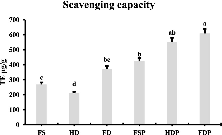 Bar graph showing the scavenging capacity in TE micrograms per gram for different samples: FS (approximately 300), HD (around 250), FD (about 400), FSP (around 450), HDP (around 550), and FDP (around 600). Bars are labeled with letters a, b, c, d, and ab.