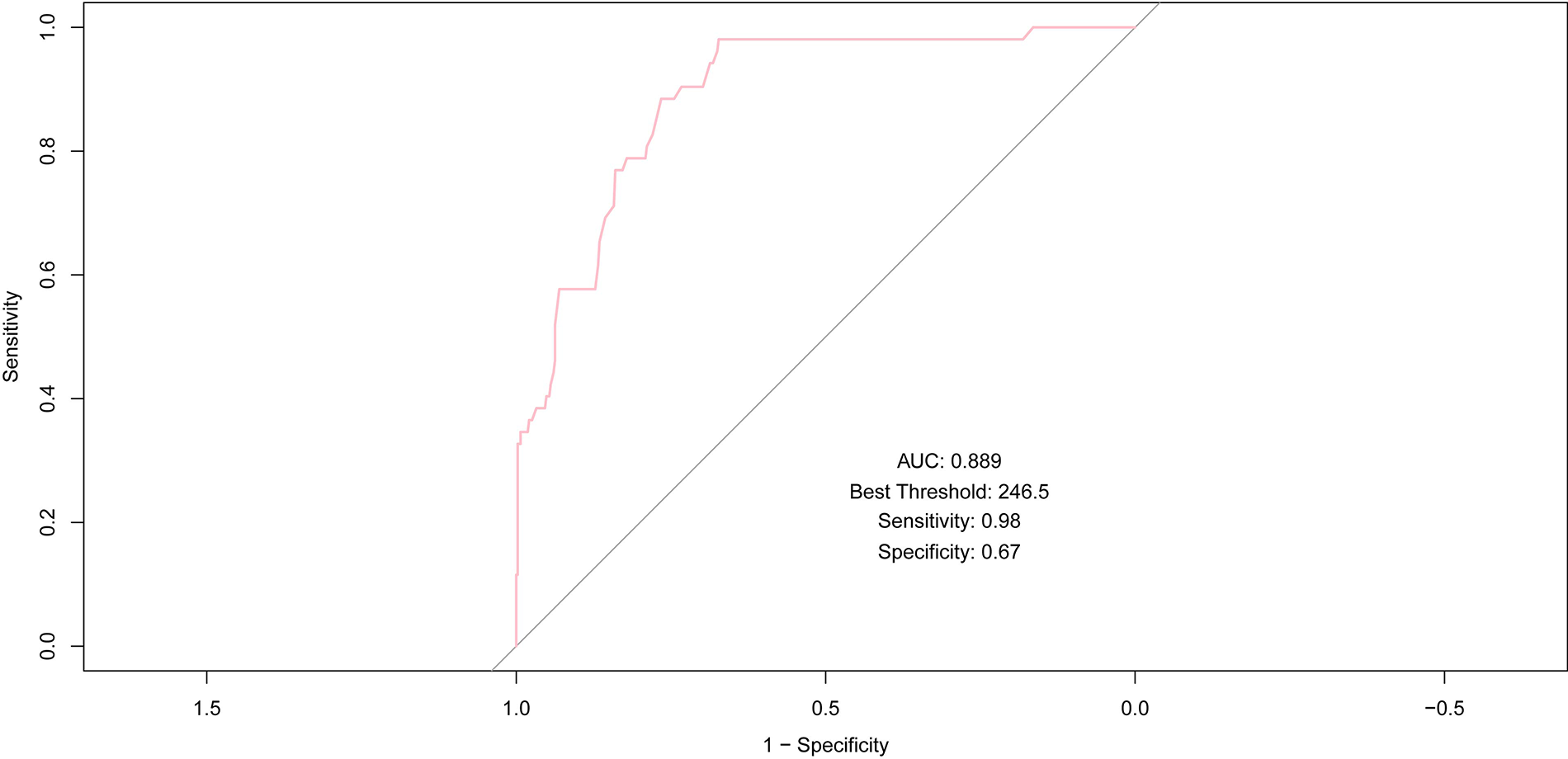 Receiver Operating Characteristic (ROC) curve depicting sensitivity versus one minus specificity. The curve is in pink, with an AUC of 0.889. Best threshold is 246.5, sensitivity 0.98, and specificity 0.67.