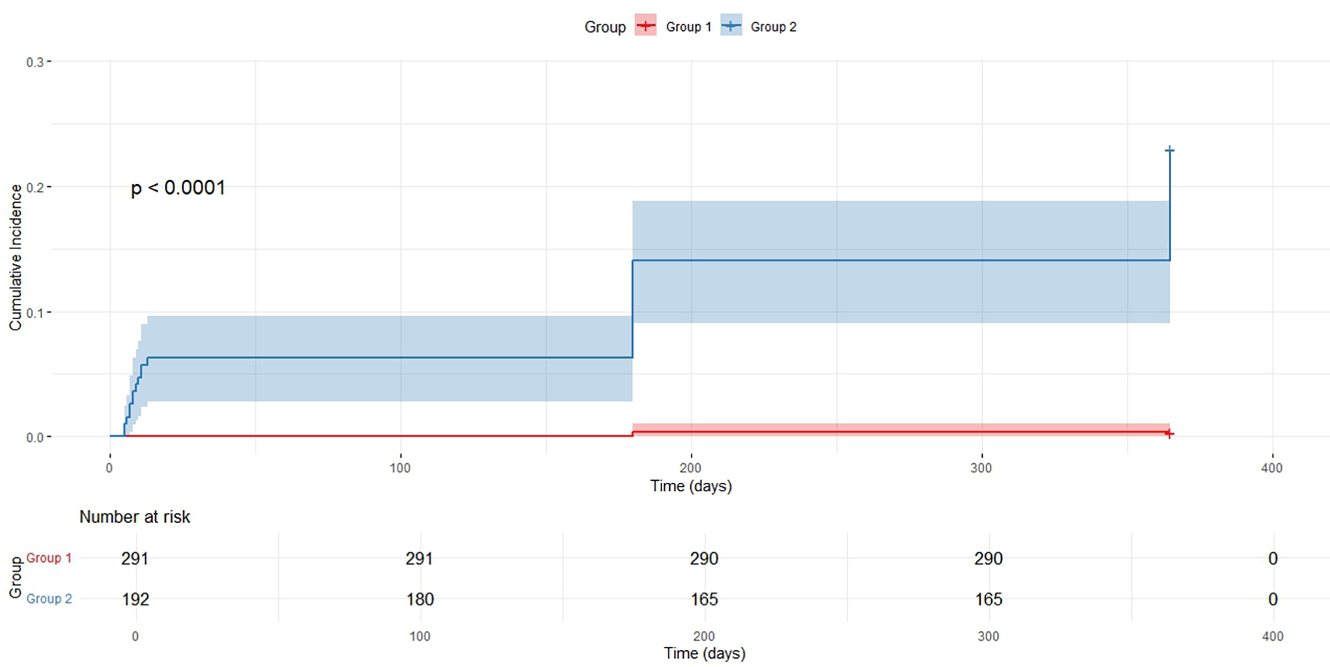 Kaplan-Meier curve showing cumulative incidence over 400 days for two groups. Group 1 (red line) remains flat, indicating low incidence. Group 2 (blue line) rises significantly, suggesting higher incidence. Shaded areas represent confidence intervals. The p-value is less than 0.0001, indicating statistical significance in the difference between groups. Number at risk is provided for both groups.